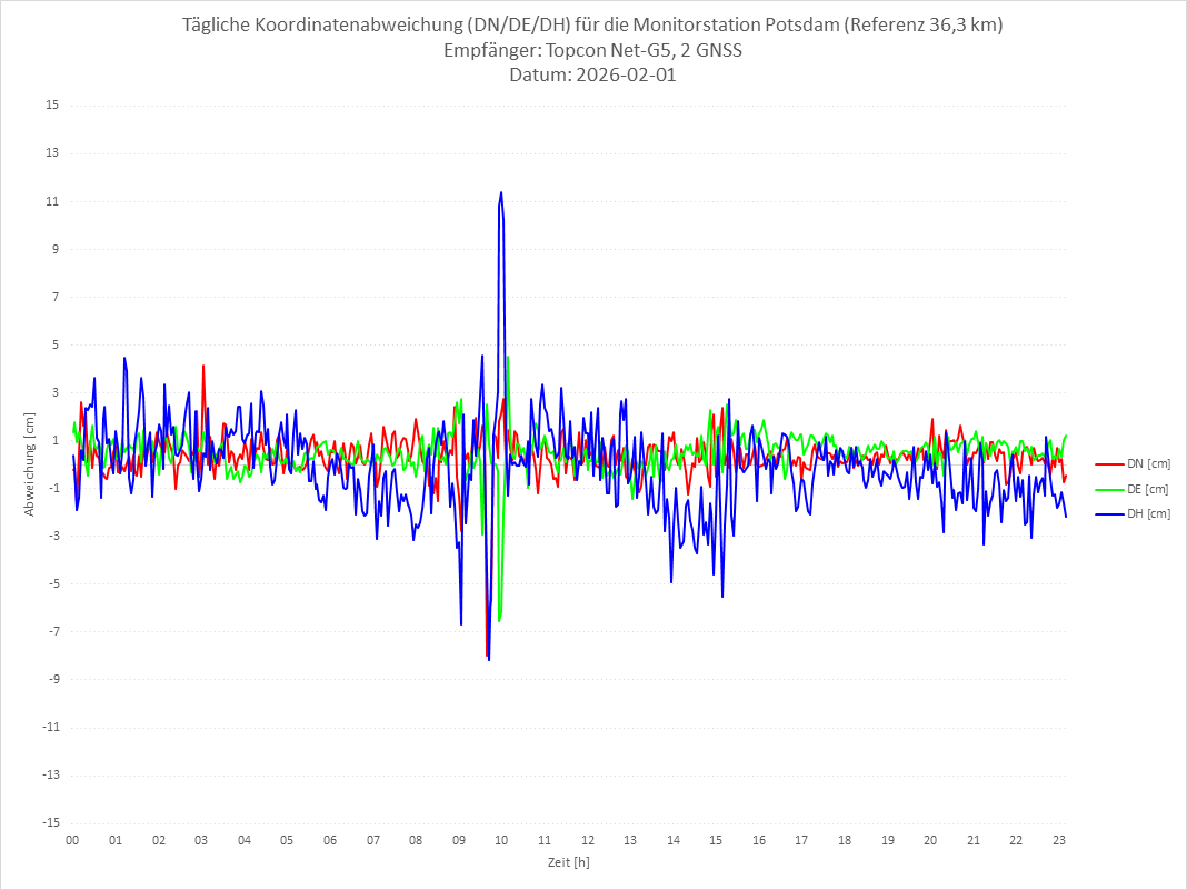 Diagramm für Station POTS-TPS-2G