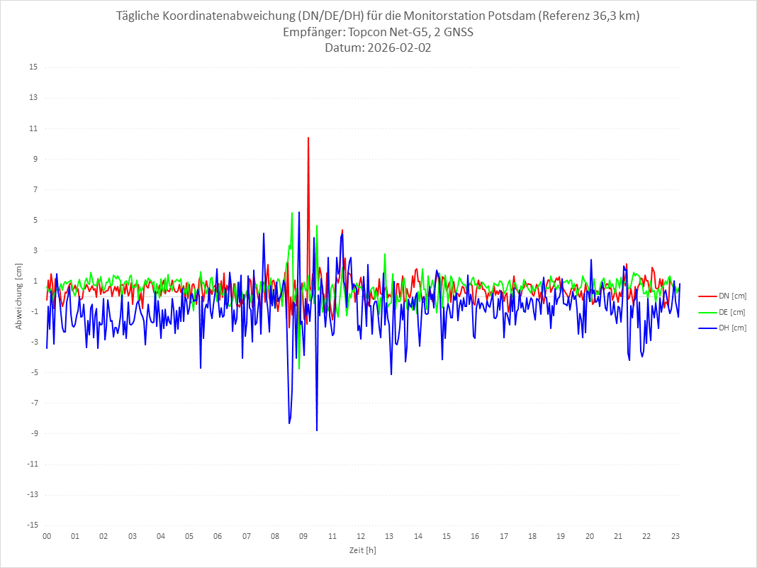 Diagramm für Station POTS-TPS-2G