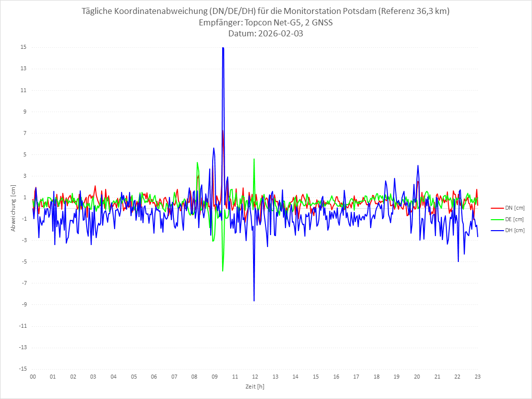 Diagramm für Station POTS-TPS-2G