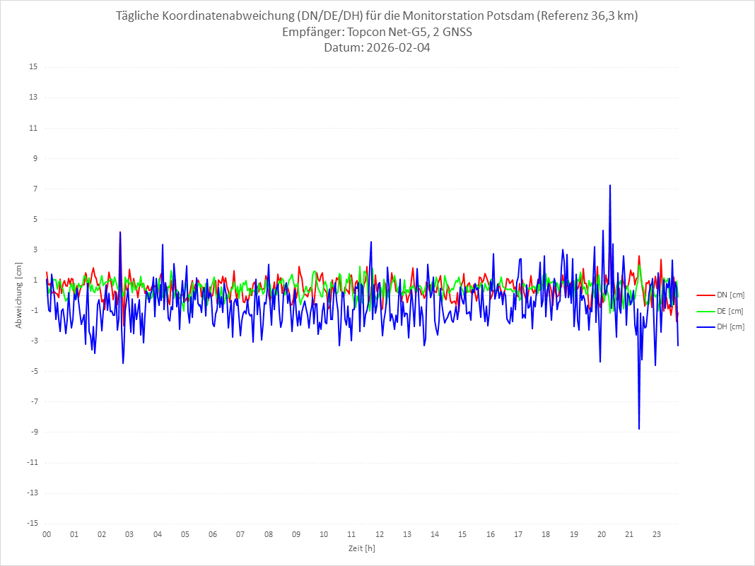Diagramm für Station POTS-TPS-2G
