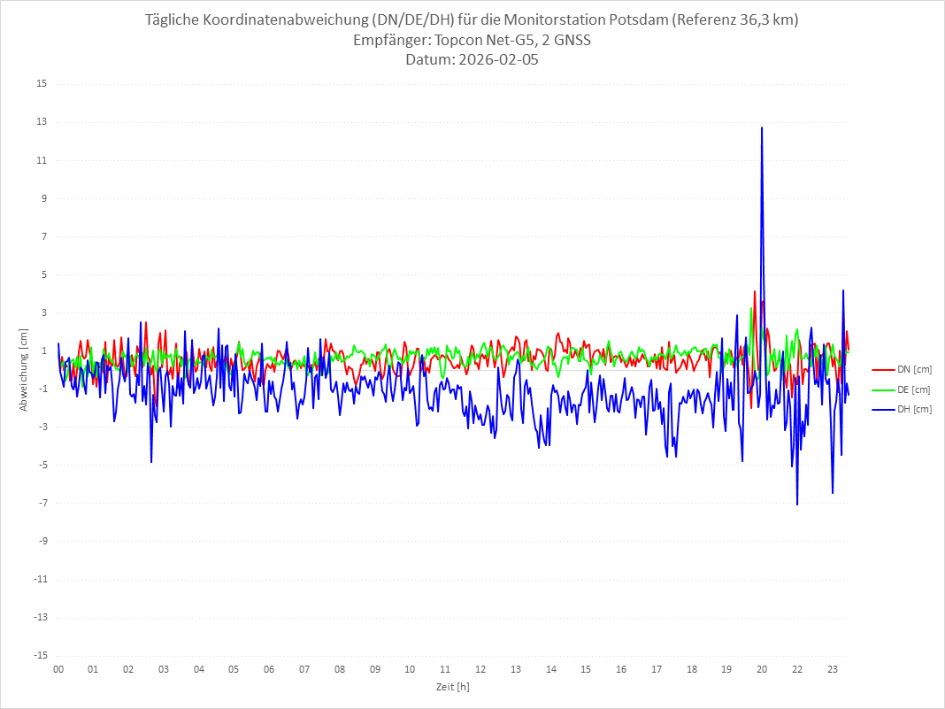 Diagramm für Station POTS-TPS-2G