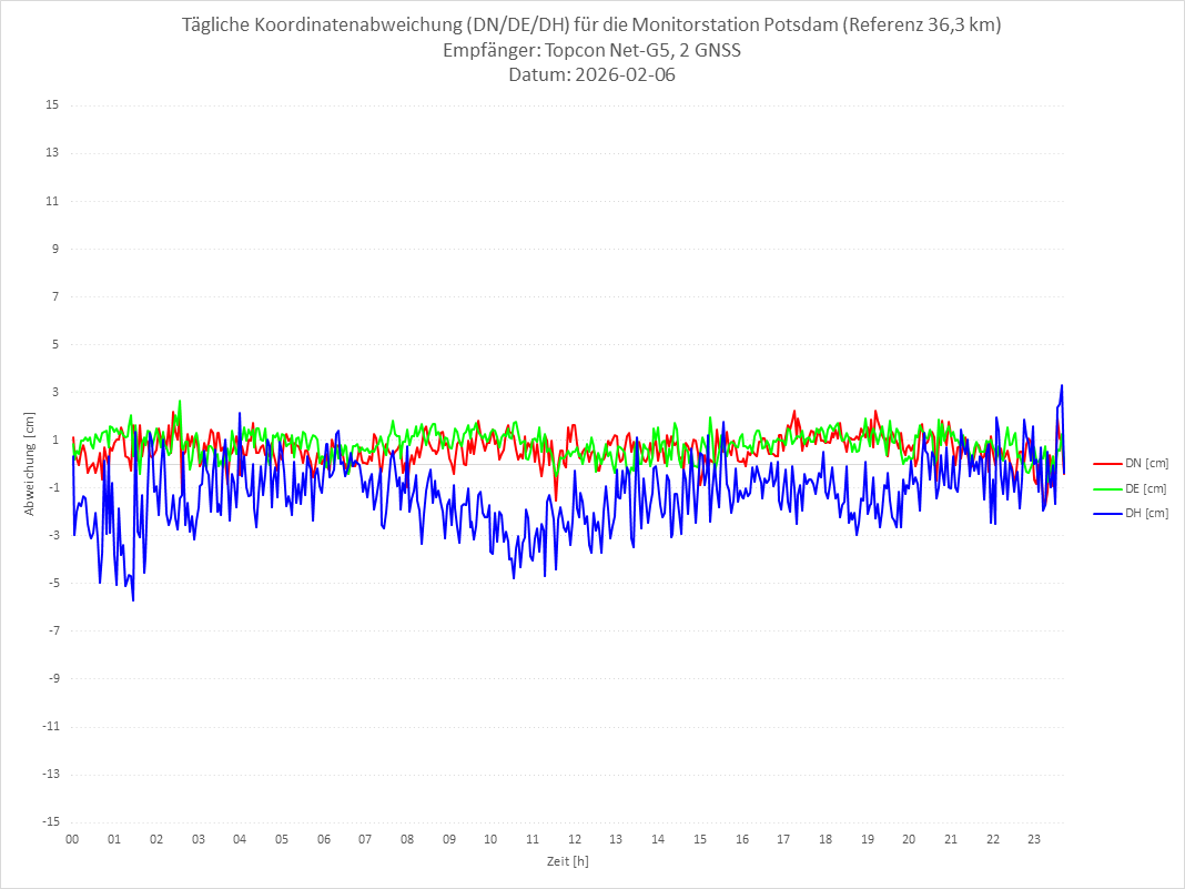Diagramm für Station POTS-TPS-2G