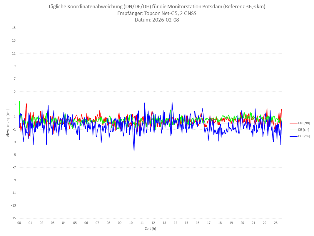 Diagramm für Station POTS-TPS-2G