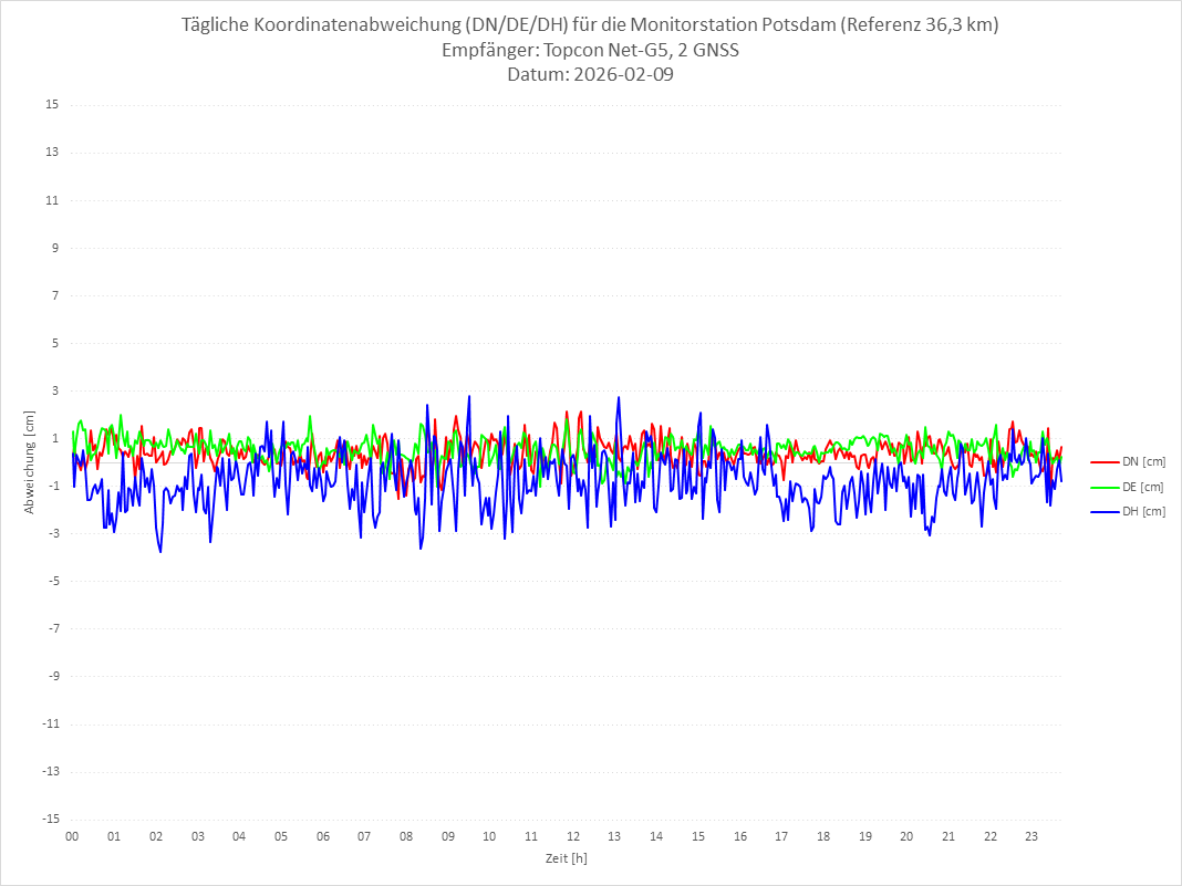 Diagramm für Station POTS-TPS-2G
