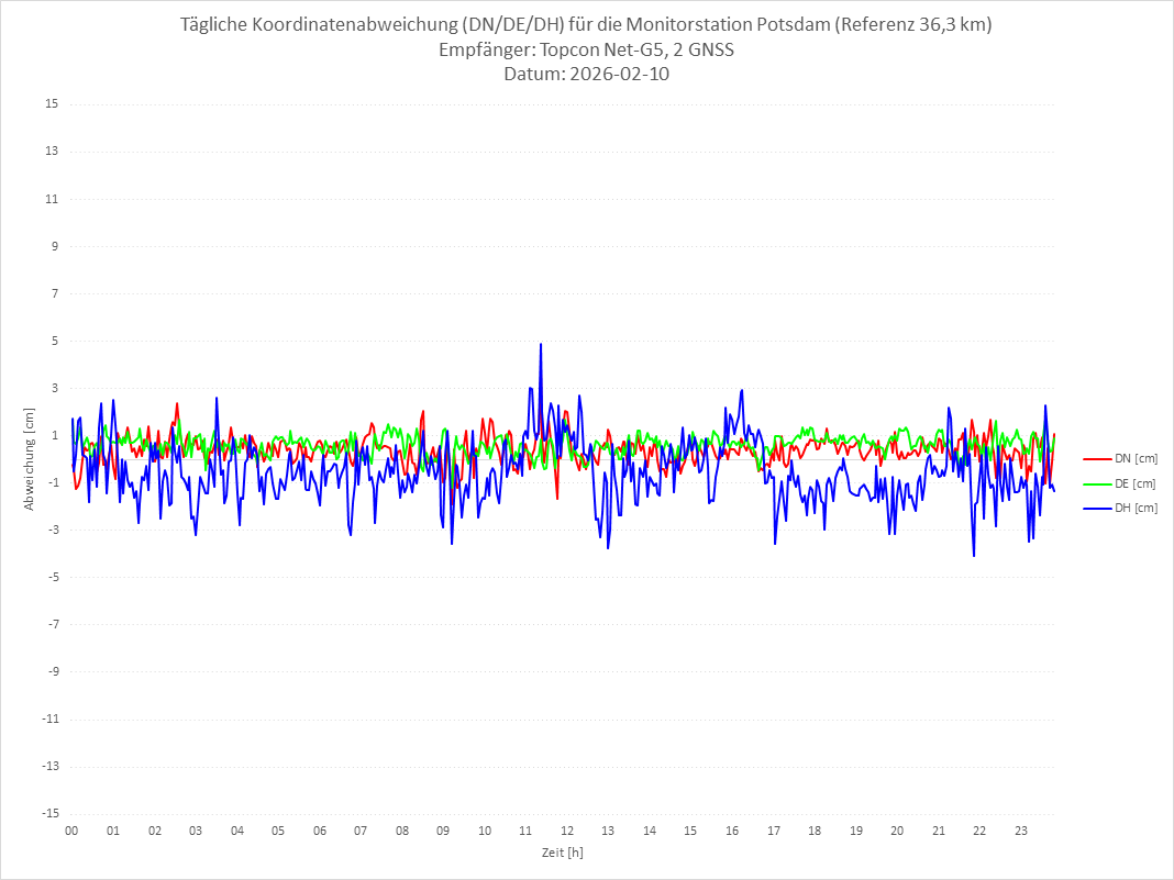 Diagramm für Station POTS-TPS-2G
