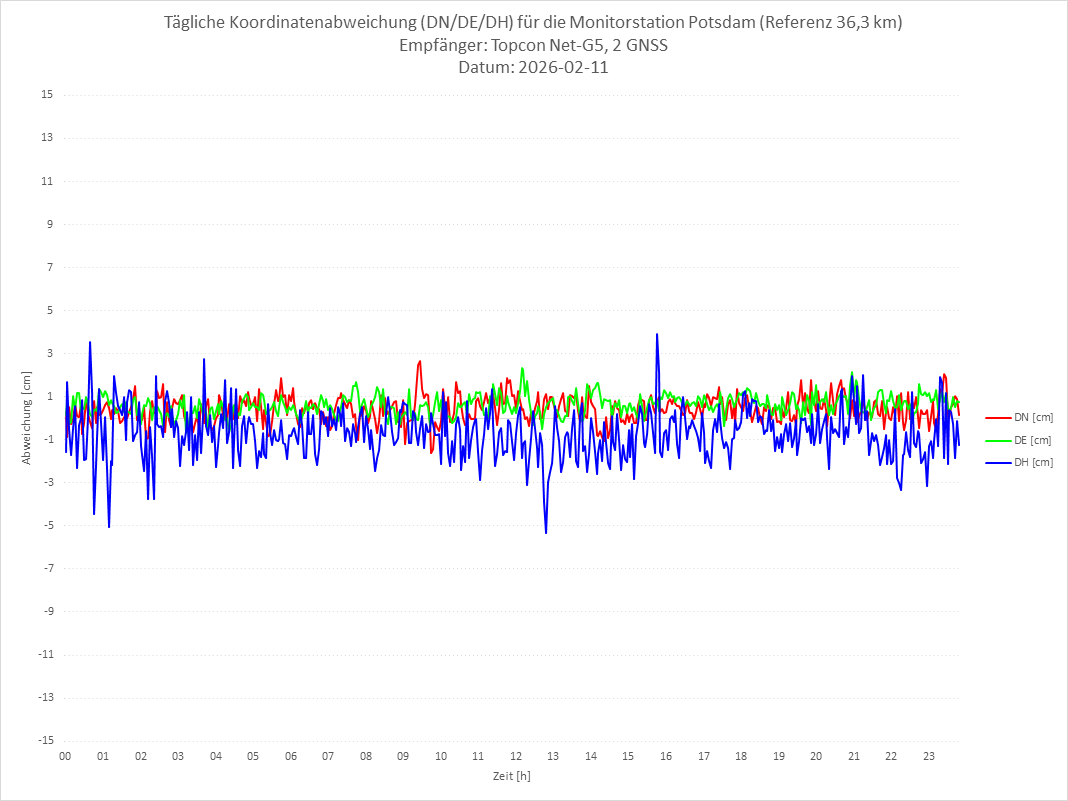 Diagramm für Station POTS-TPS-2G