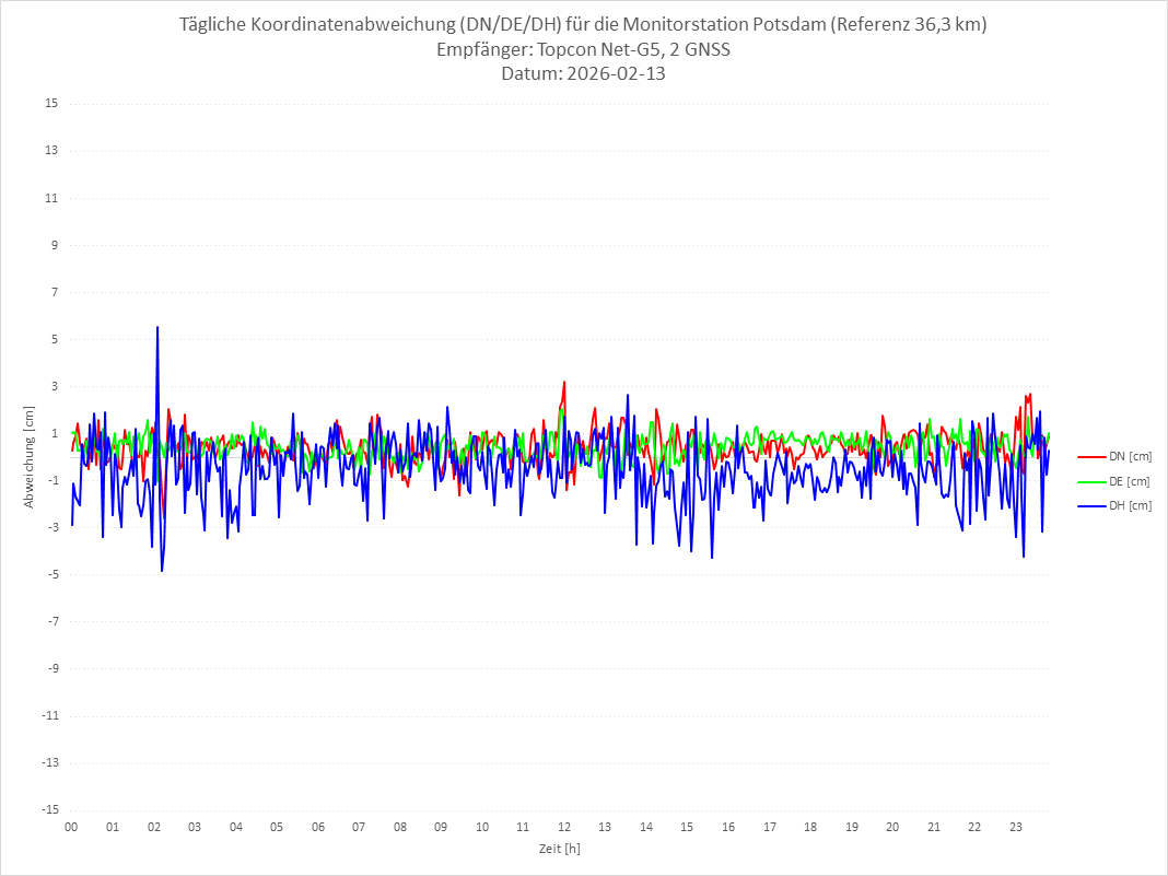 Diagramm für Station POTS-TPS-2G