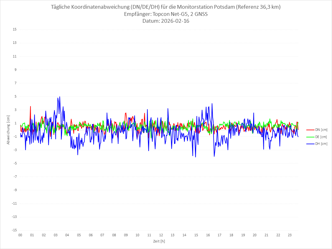 Diagramm für Station POTS-TPS-2G