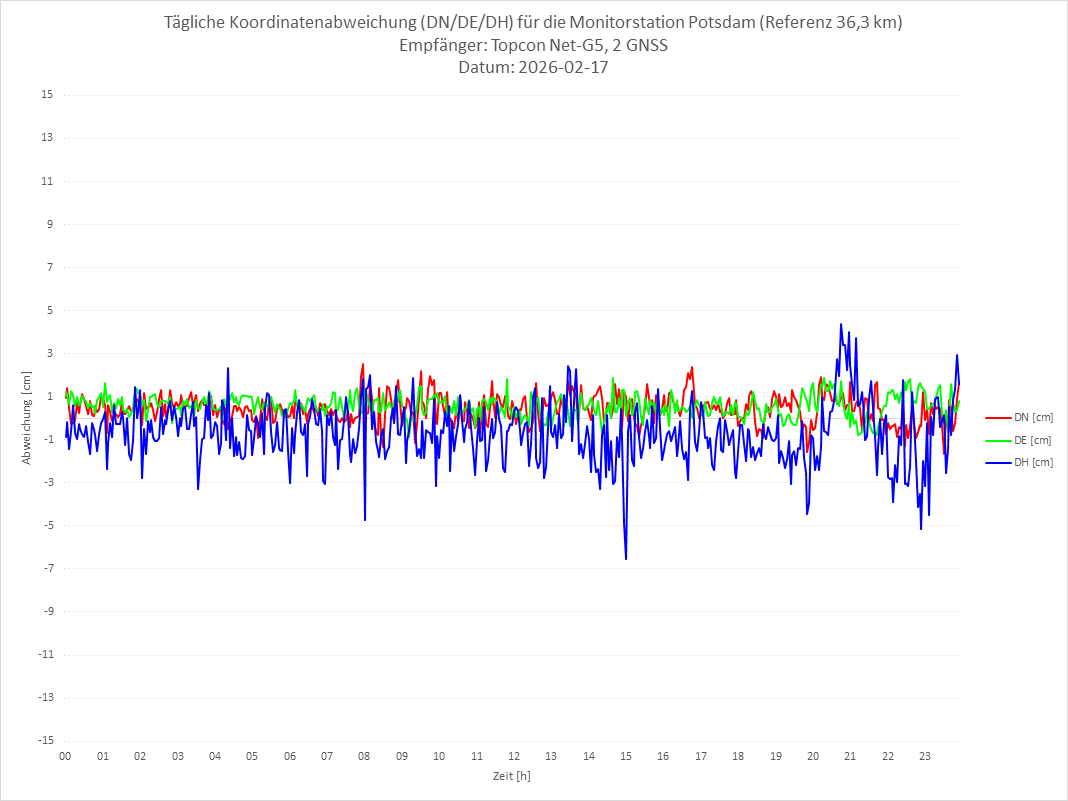 Diagramm für Station POTS-TPS-2G