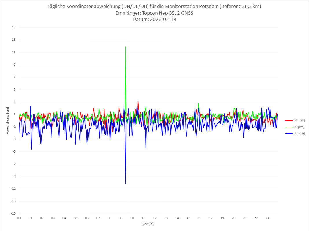Diagramm für Station POTS-TPS-2G