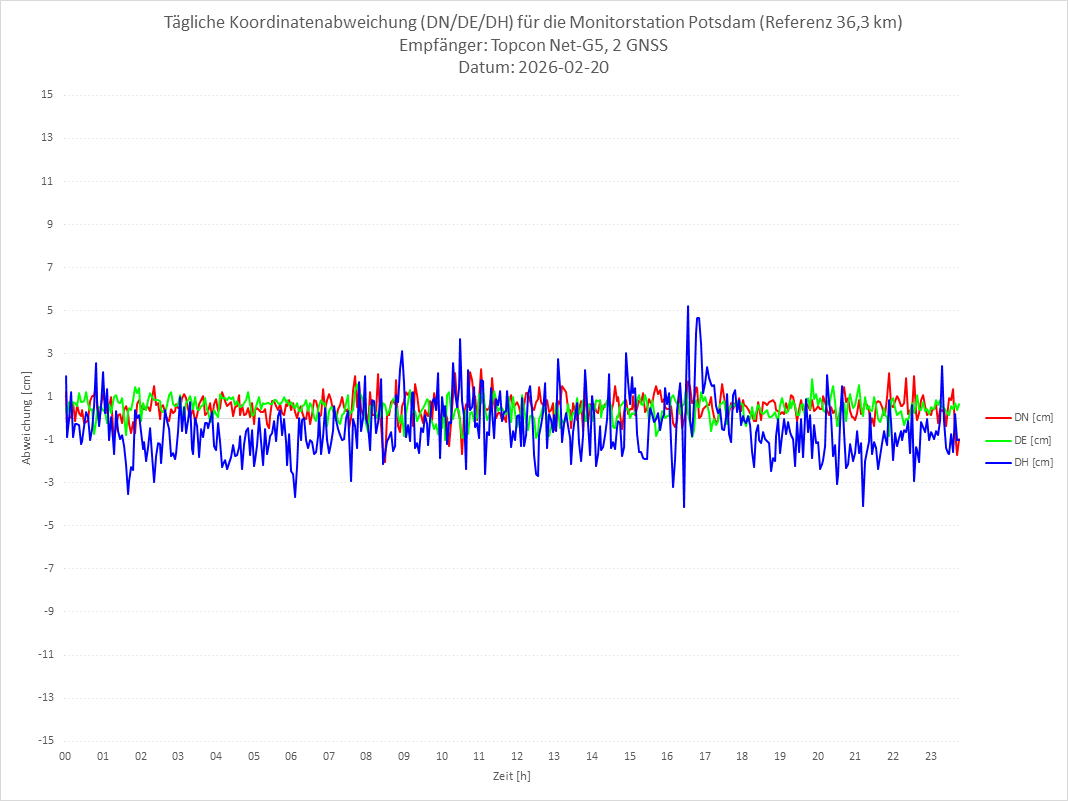 Diagramm für Station POTS-TPS-2G