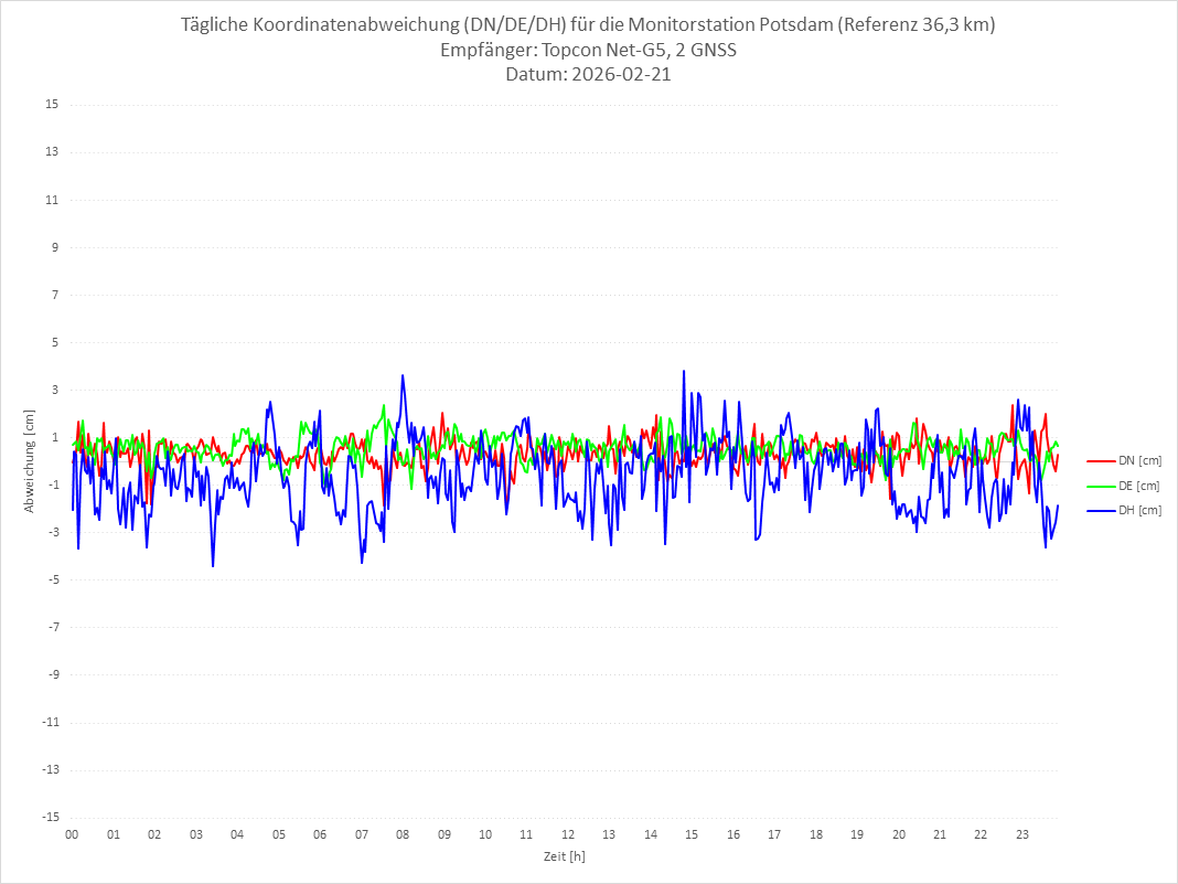 Diagramm für Station POTS-TPS-2G