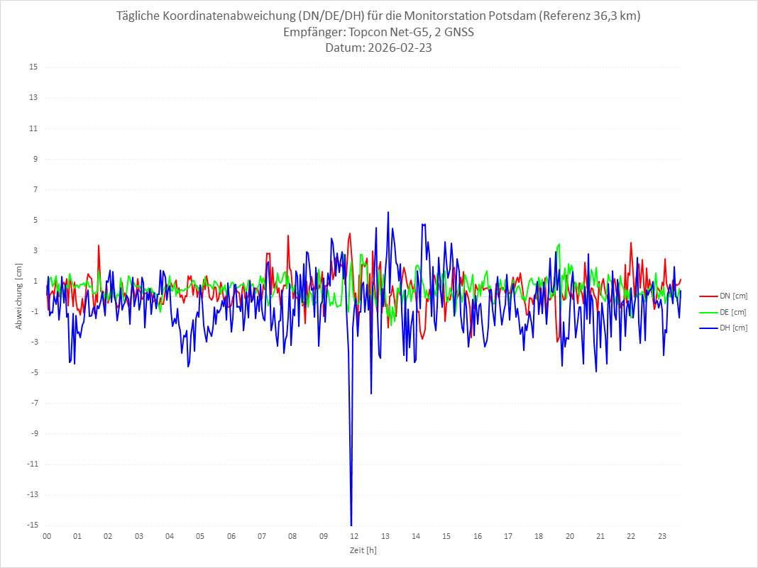 Diagramm für Station POTS-TPS-2G