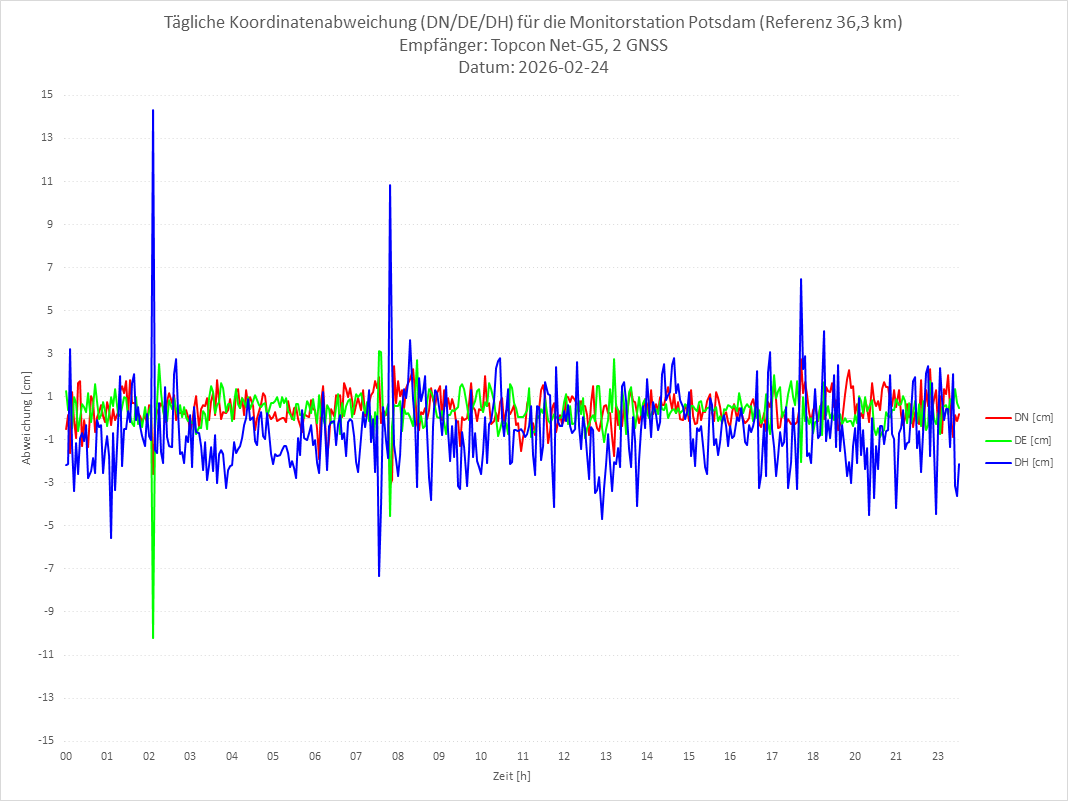 Diagramm für Station POTS-TPS-2G