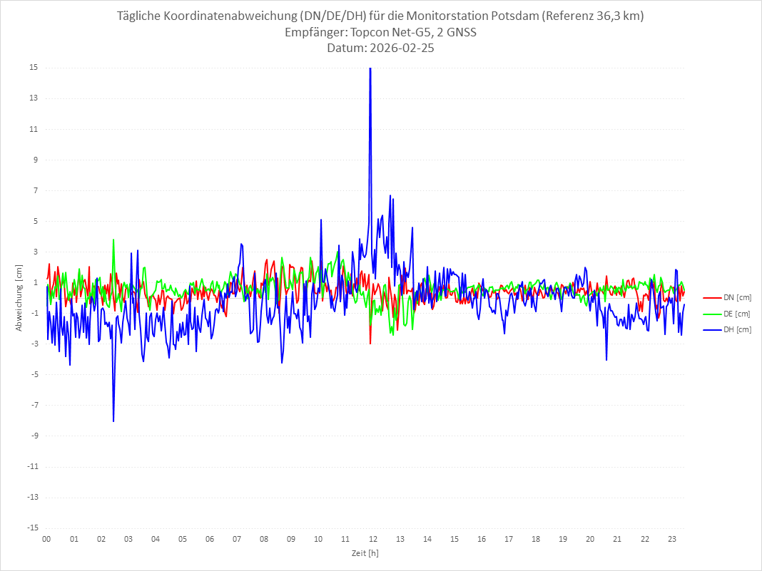 Diagramm für Station POTS-TPS-2G