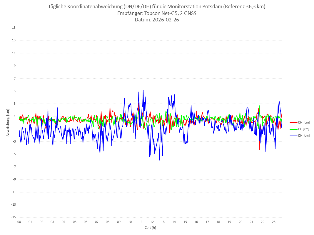 Diagramm für Station POTS-TPS-2G