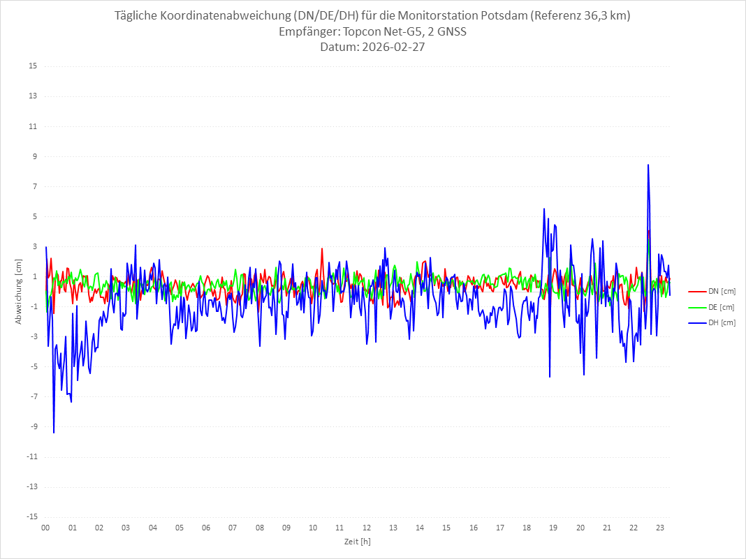 Diagramm für Station POTS-TPS-2G