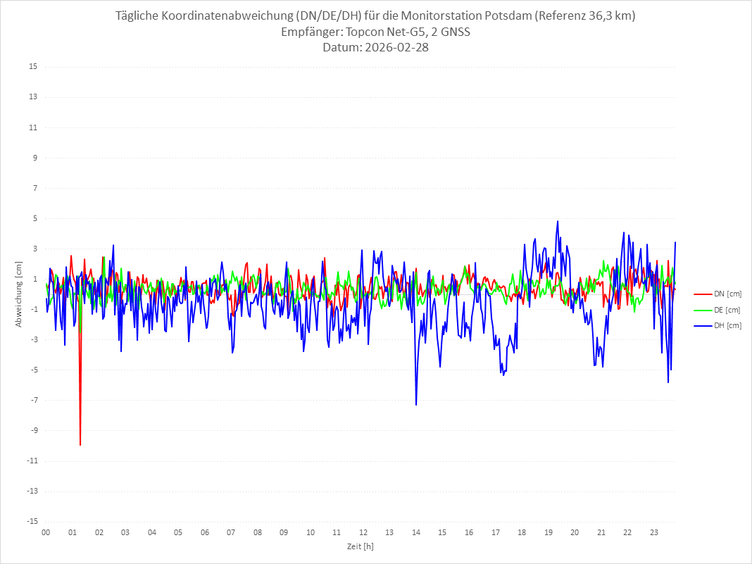 Diagramm für Station POTS-TPS-2G