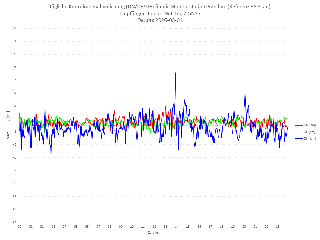 Diagramm für Station POTS-TPS-2G