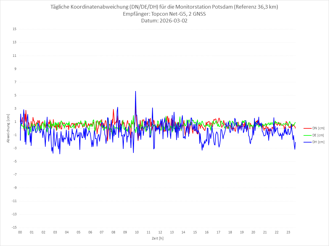 Diagramm für Station POTS-TPS-2G