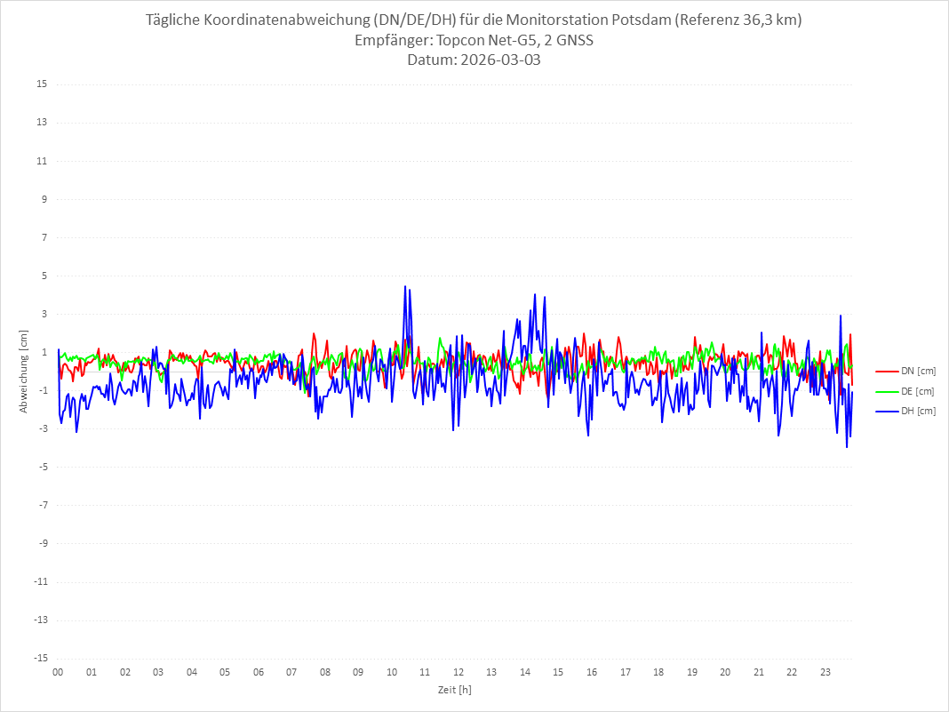 Diagramm für Station POTS-TPS-2G