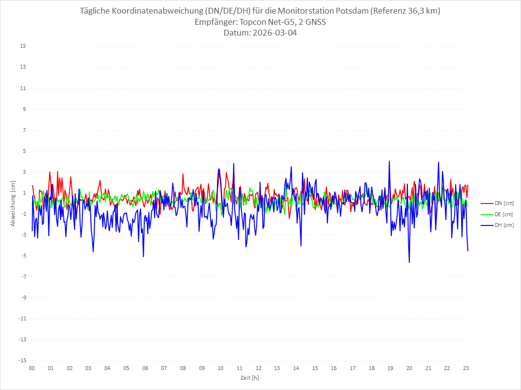 Diagramm für Station POTS-TPS-2G