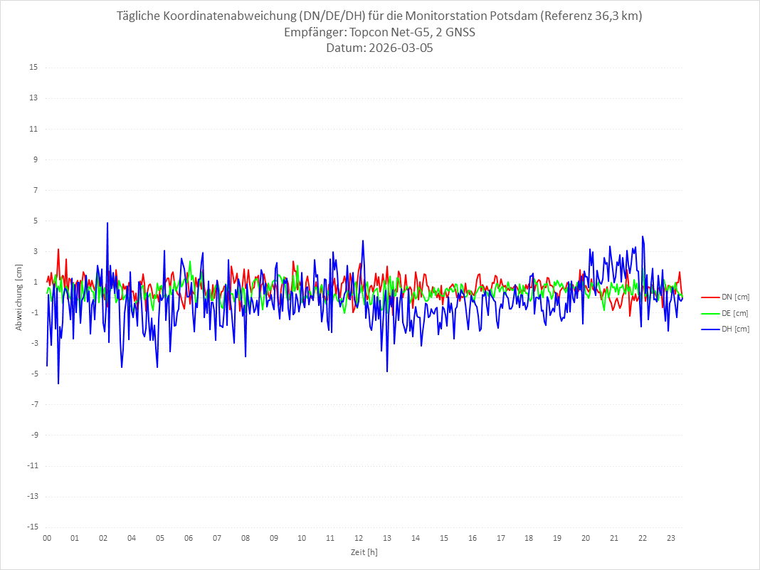 Diagramm für Station POTS-TPS-2G