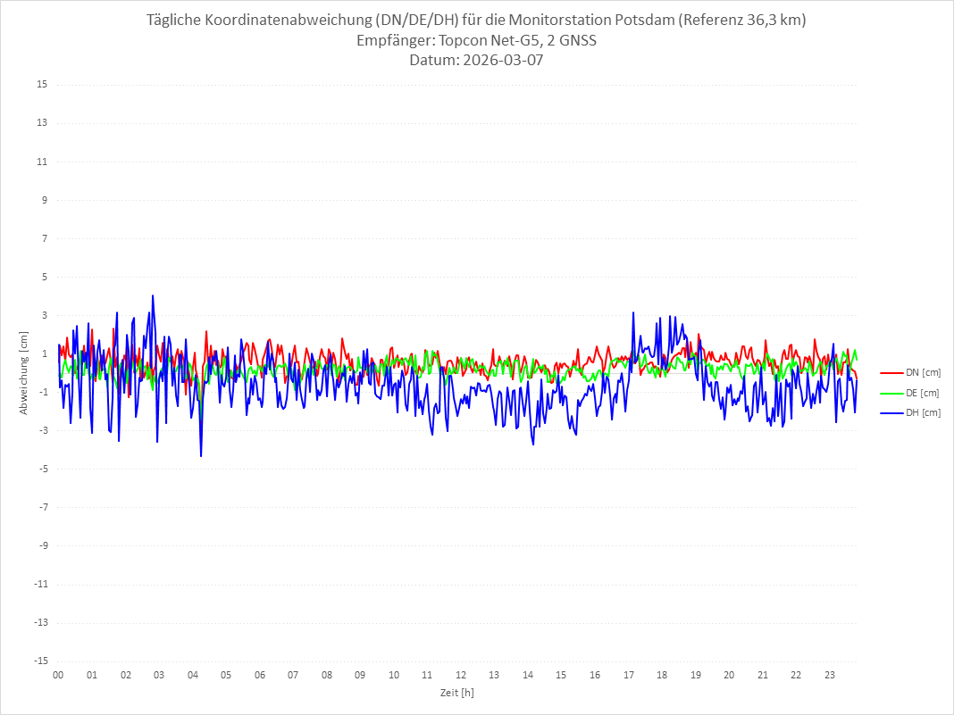 Diagramm für Station POTS-TPS-2G