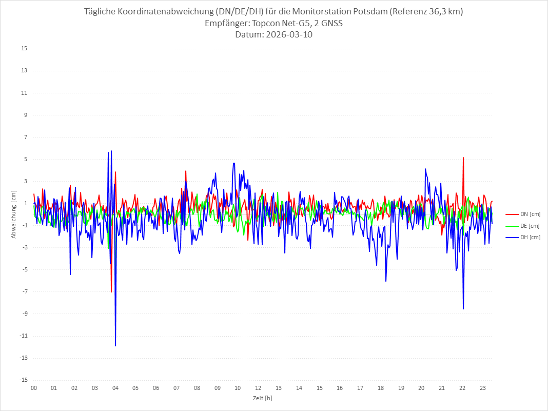Diagramm für Station POTS-TPS-2G