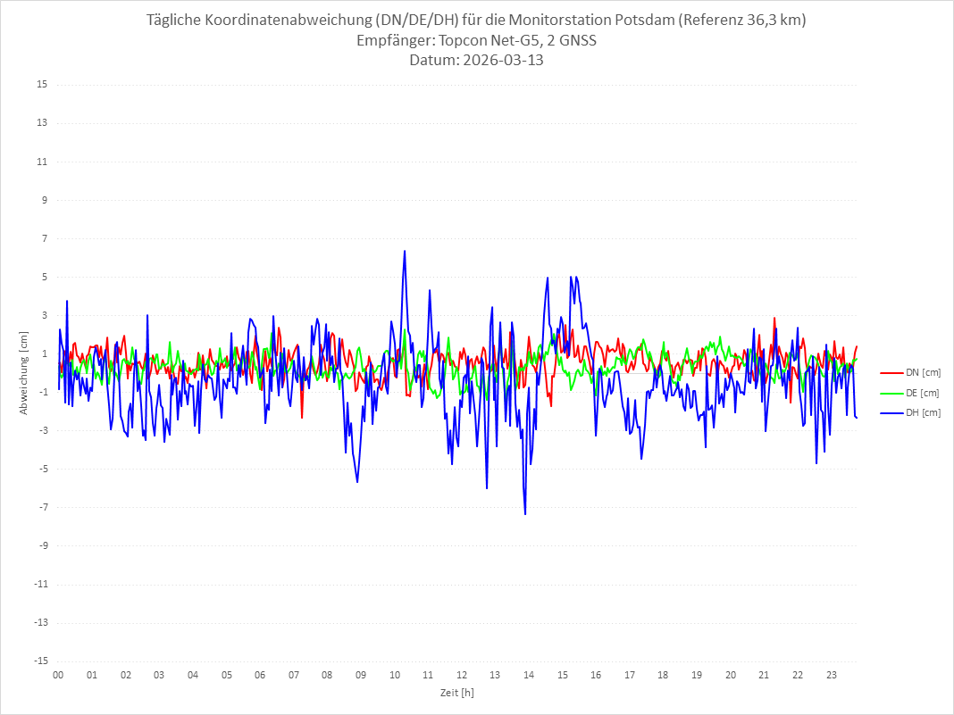 Diagramm für Station POTS-TPS-2G