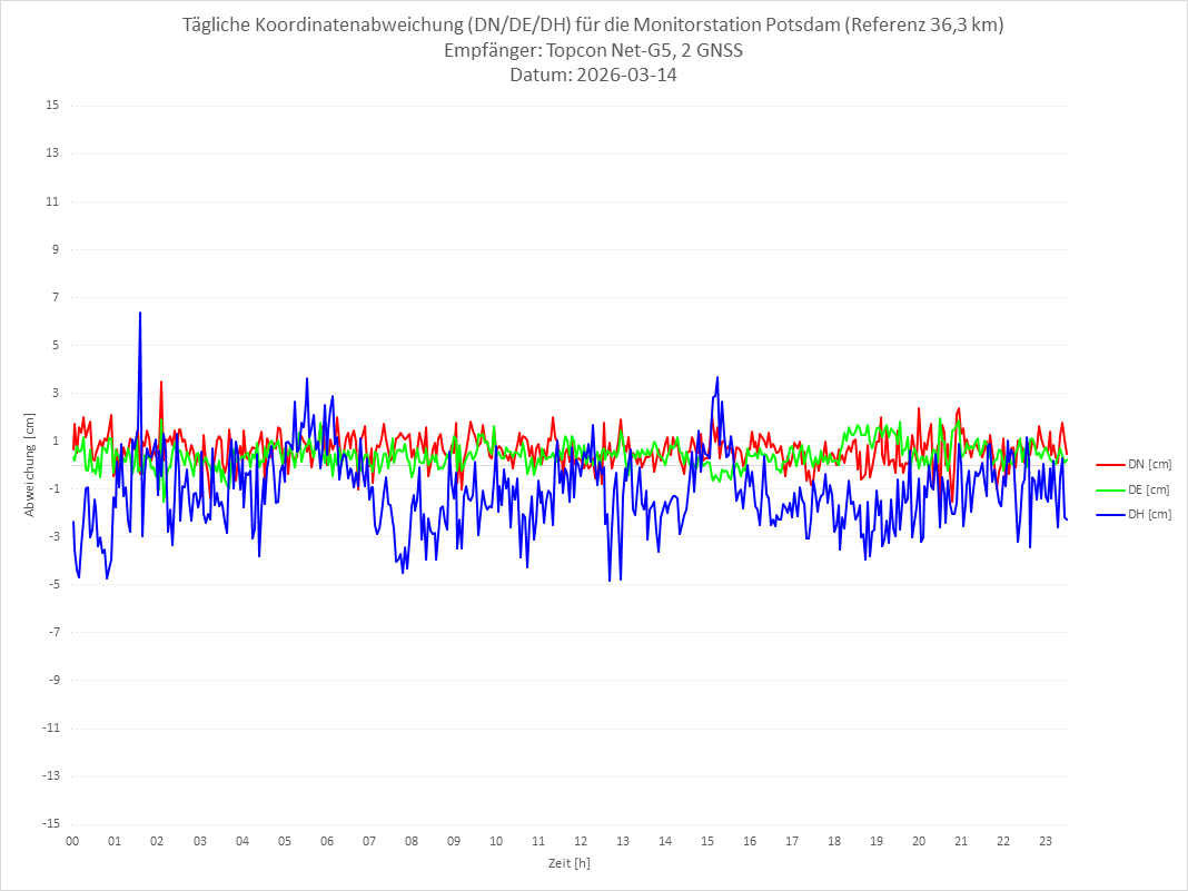 Diagramm für Station POTS-TPS-2G