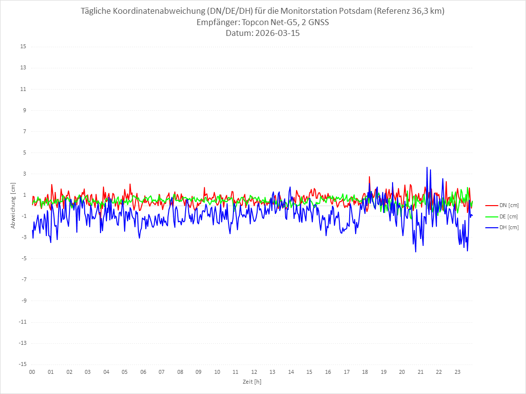 Diagramm für Station POTS-TPS-2G