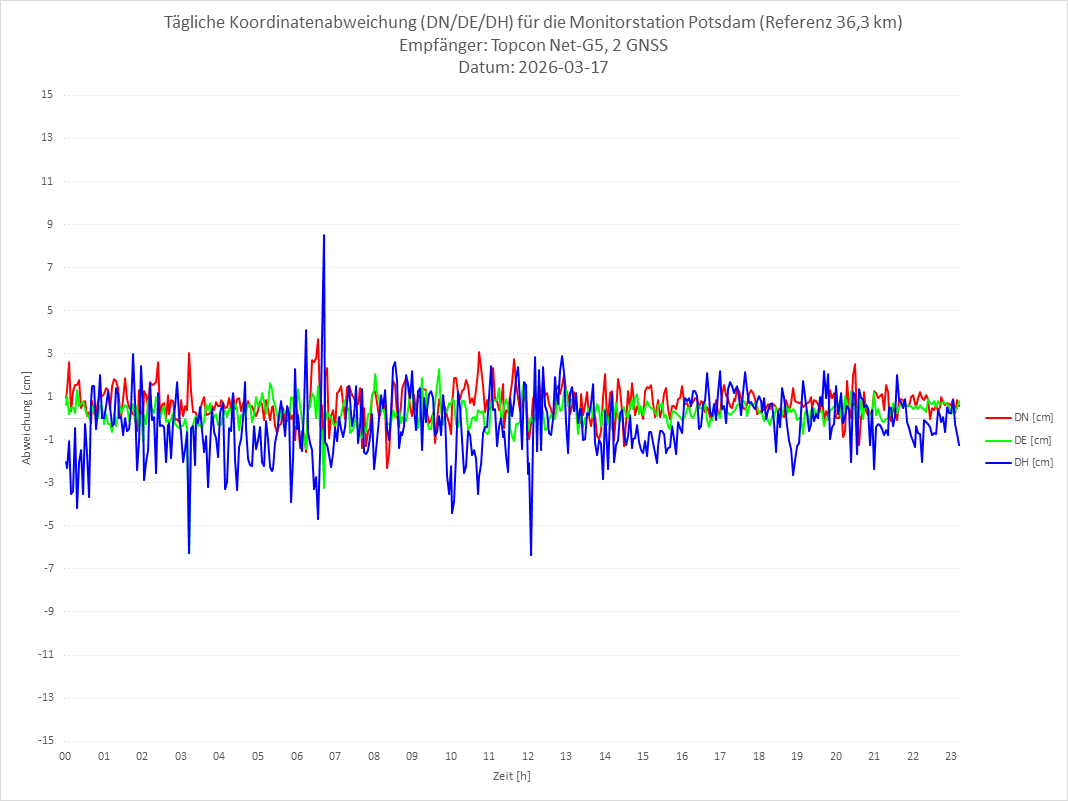 Diagramm für Station POTS-TPS-2G
