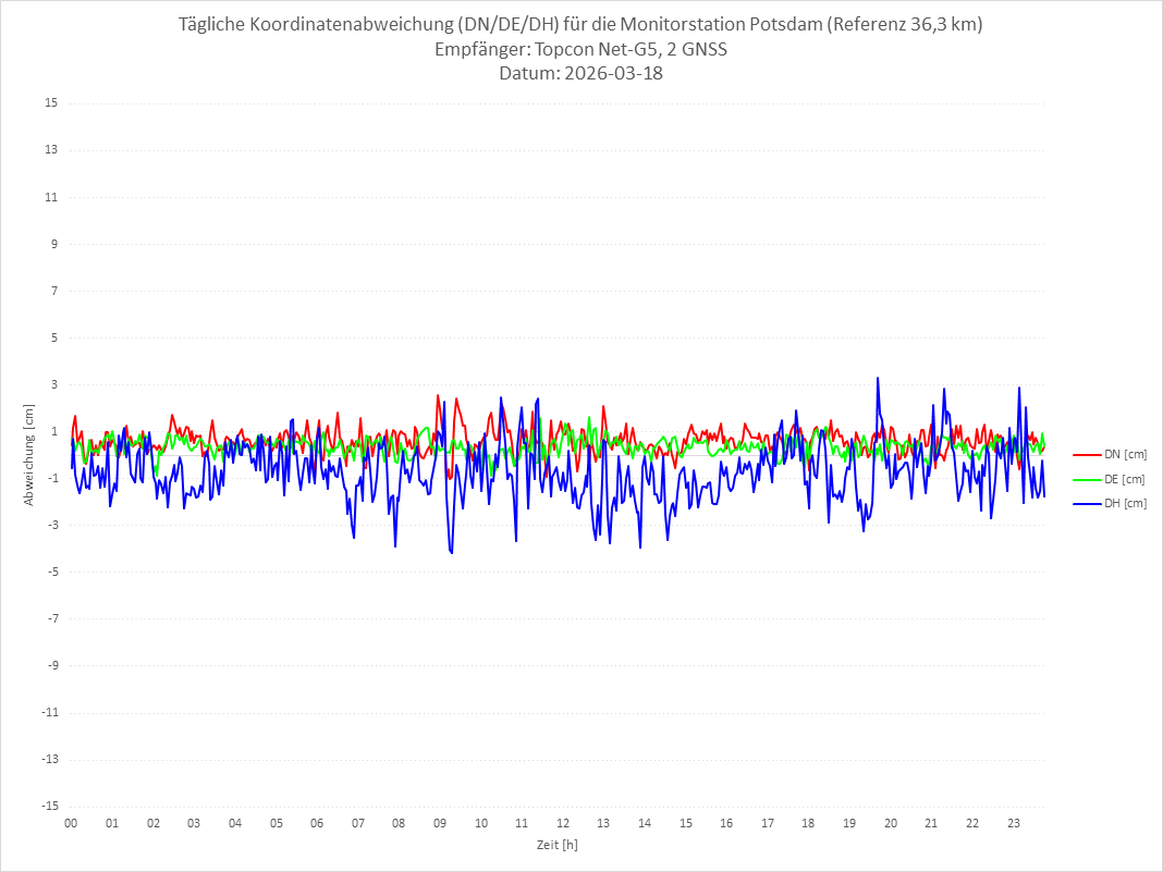 Diagramm für Station POTS-TPS-2G