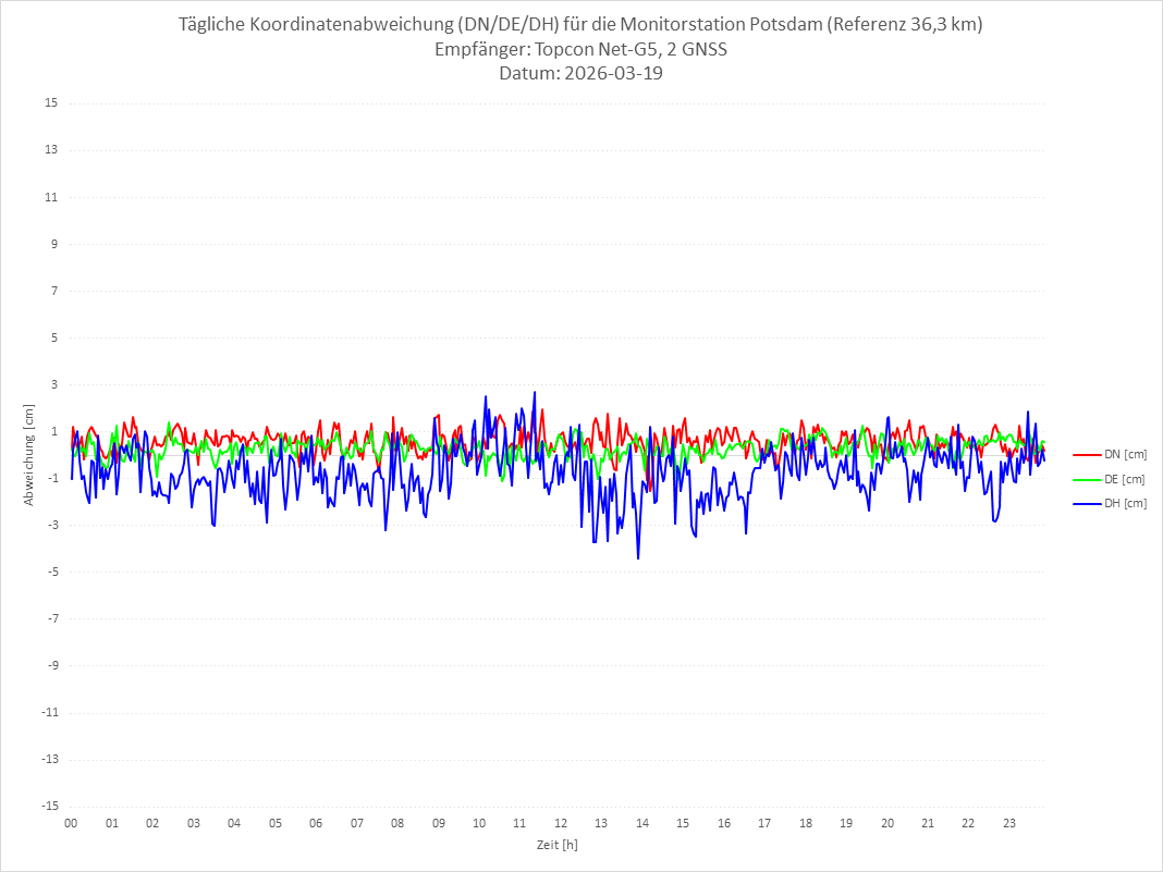 Diagramm für Station POTS-TPS-2G