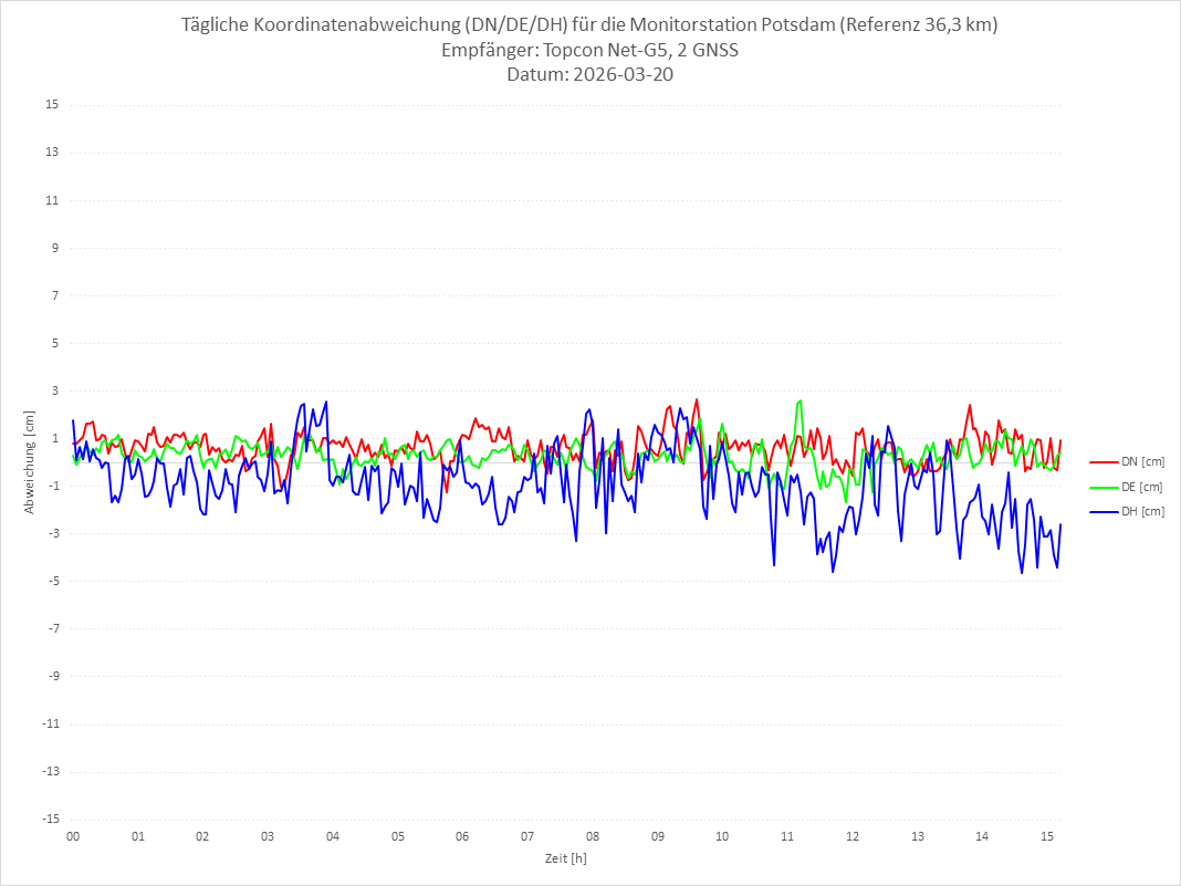Diagramm für Station POTS-TPS-2G