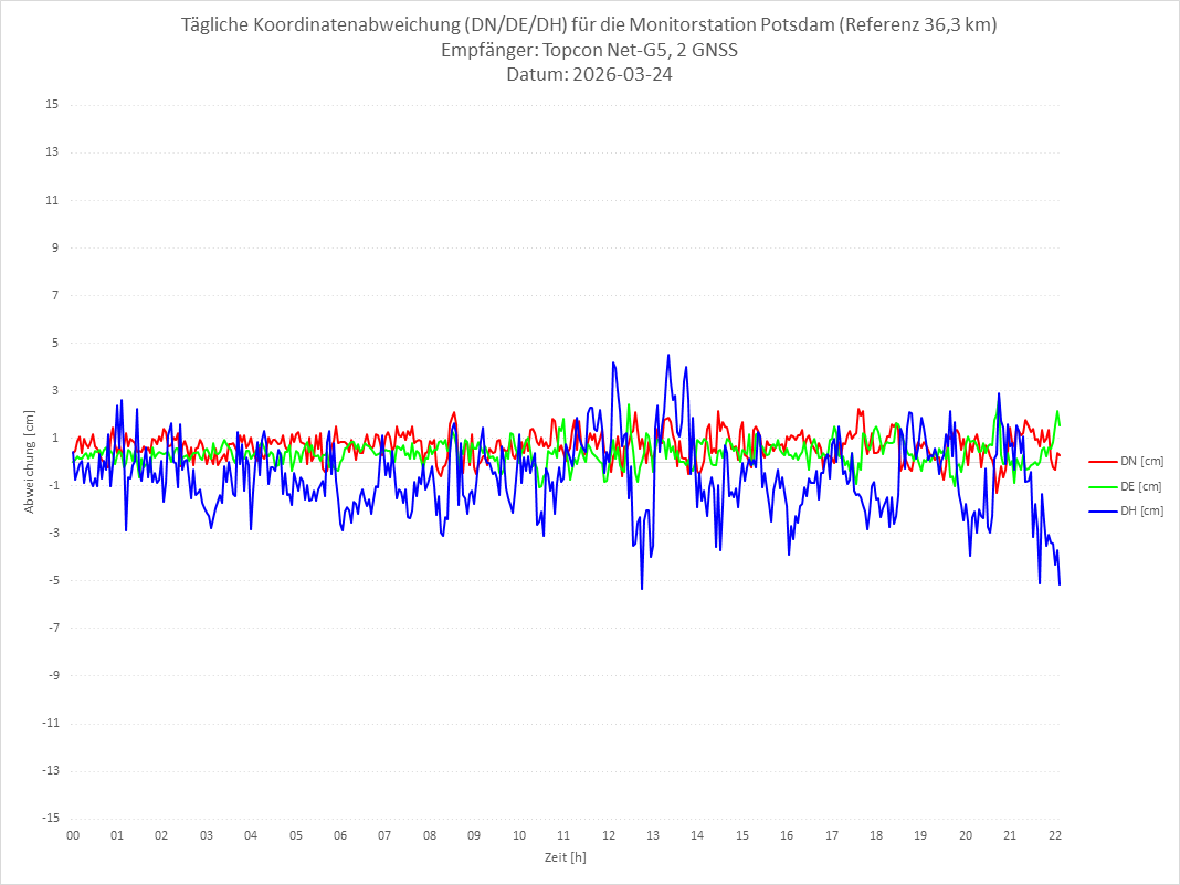 Diagramm für Station POTS-TPS-2G