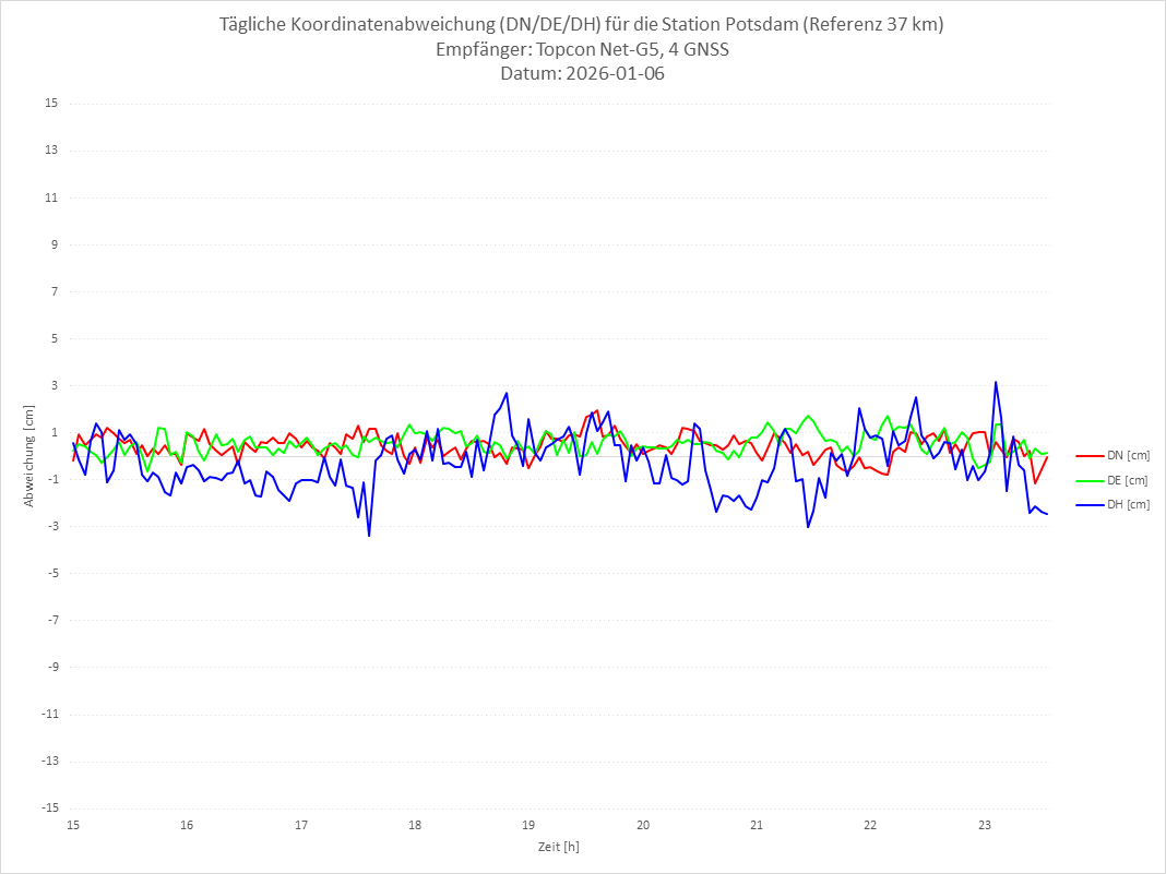Diagramm für Station POTS-TPS-4G