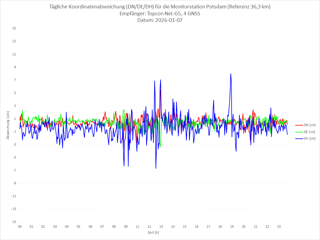 Diagramm für Station POTS-TPS-4G