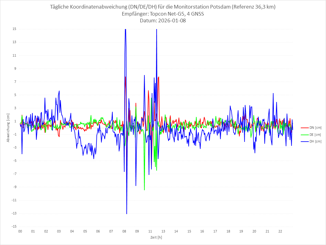 Diagramm für Station POTS-TPS-4G