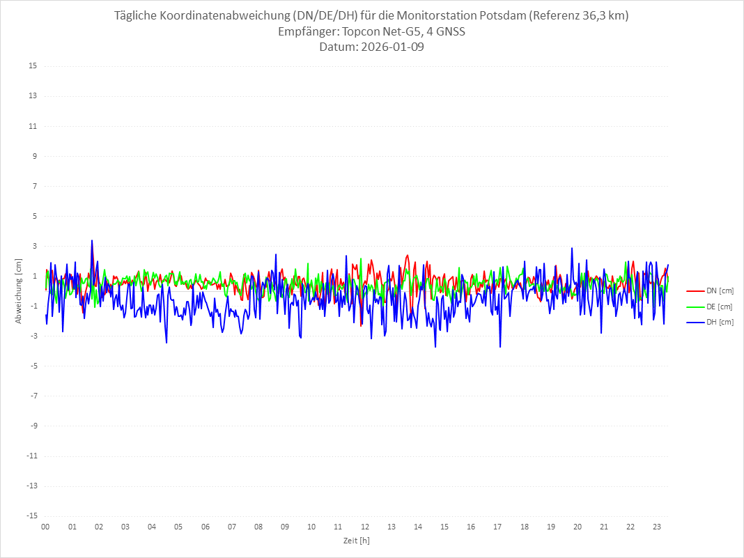 Diagramm für Station POTS-TPS-4G