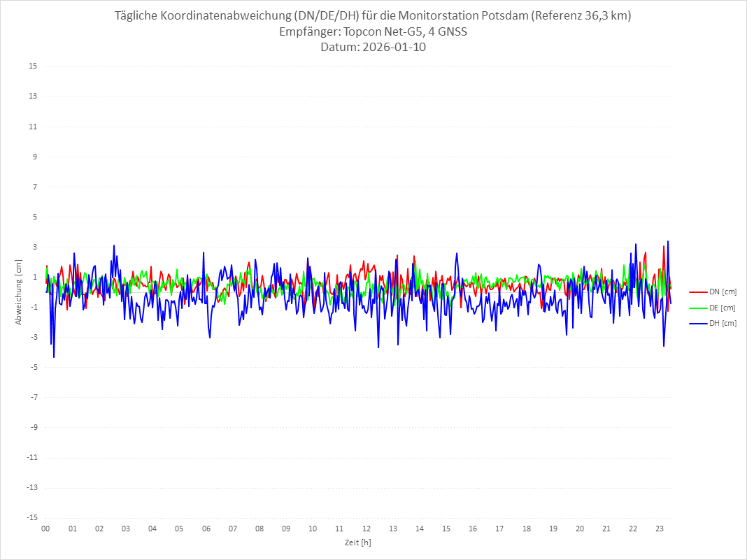 Diagramm für Station POTS-TPS-4G