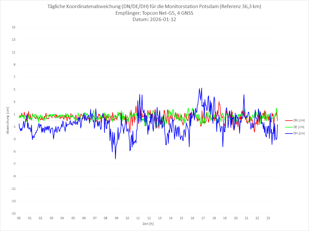 Diagramm für Station POTS-TPS-4G