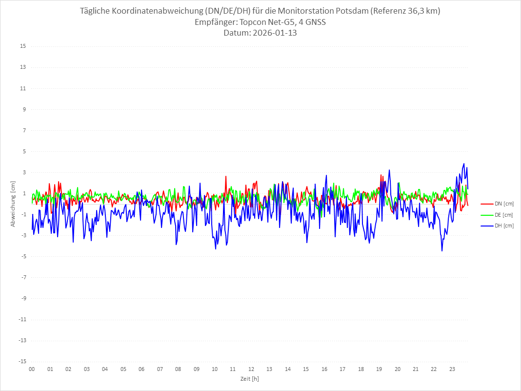 Diagramm für Station POTS-TPS-4G