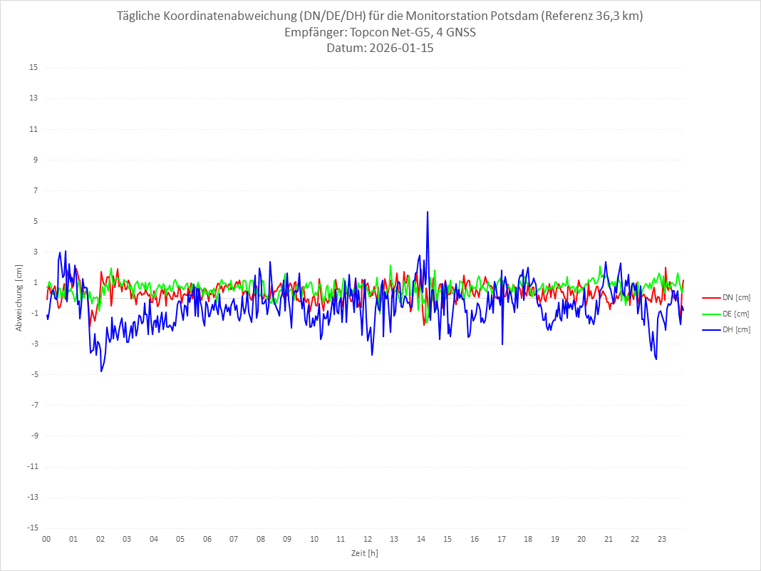 Diagramm für Station POTS-TPS-4G