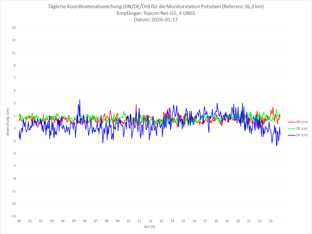 Diagramm für Station POTS-TPS-4G