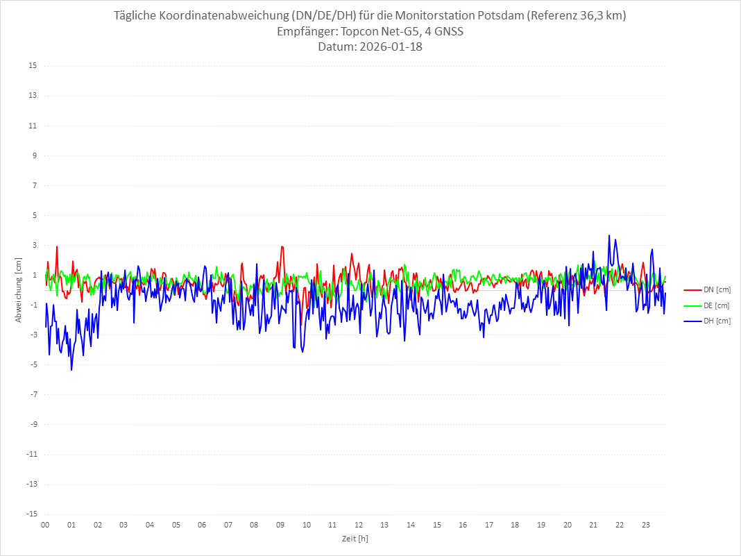 Diagramm für Station POTS-TPS-4G