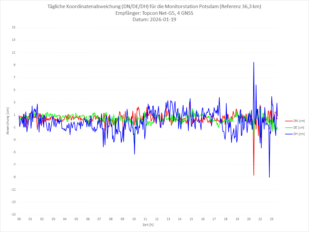 Diagramm für Station POTS-TPS-4G