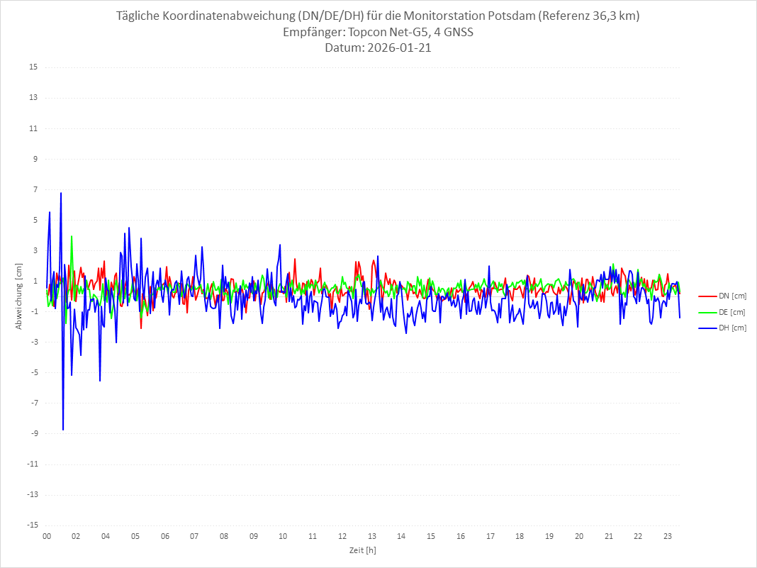 Diagramm für Station POTS-TPS-4G