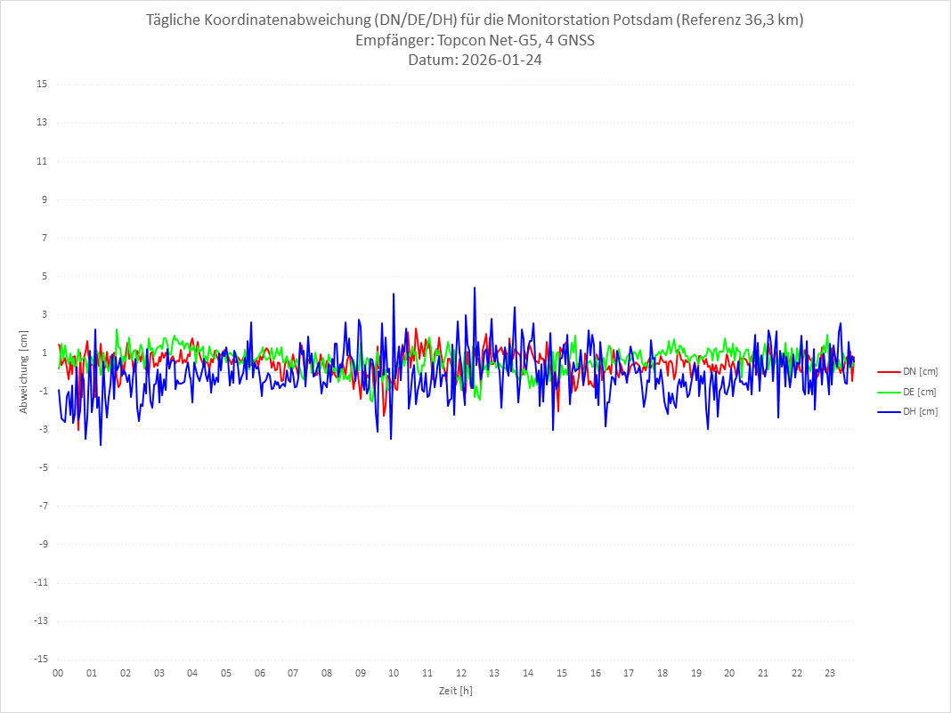 Diagramm für Station POTS-TPS-4G